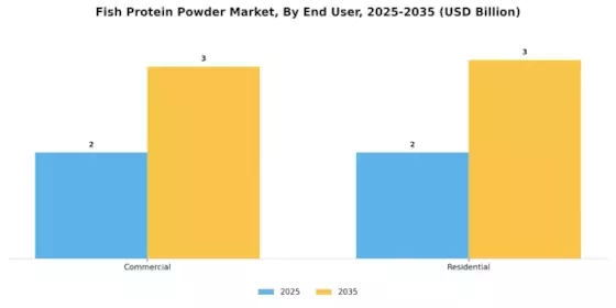 Fish Protein Powder Market Segment Image 2
