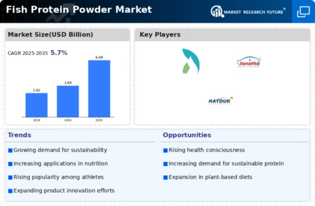 Fish Protein Powder Market Infographic