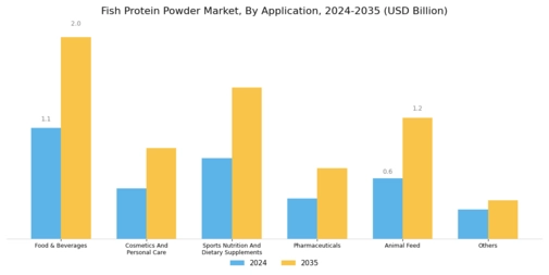 Fish Protein Powder Market Segment Image 1