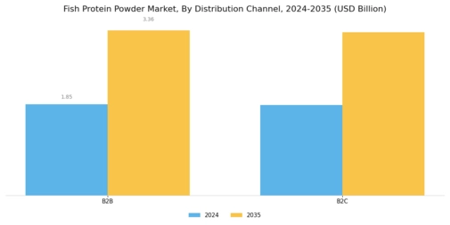 Fish Protein Powder Market Segment Image 3