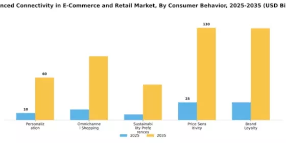 Advanced Connectivity in E-Commerce and Retail Market Segment Image 1