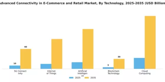 Advanced Connectivity in E-Commerce and Retail Market Segment Image 3