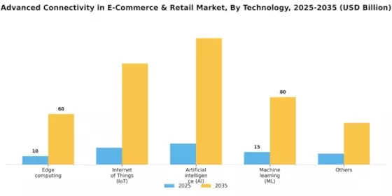 Advanced Connectivity in E-Commerce and Retail Market Segment Image 1
