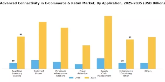 Advanced Connectivity in E-Commerce and Retail Market Segment Image 2