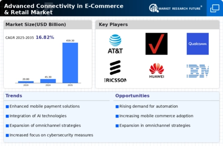 Advanced Connectivity in E-Commerce and Retail Market Infographic
