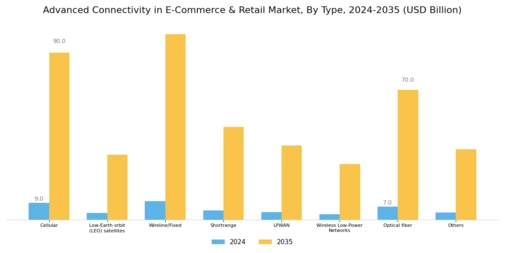 Advanced Connectivity in E-Commerce and Retail Market Segment Image 0