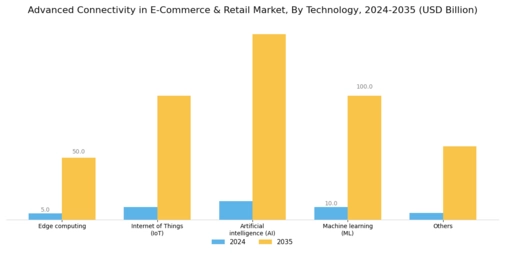 Advanced Connectivity in E-Commerce and Retail Market Segment Image 1