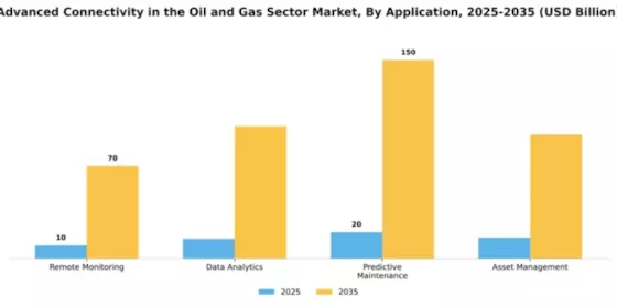 Advanced Connectivity in the Oil and Gas Sector Market Segment Image 0