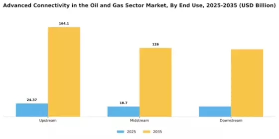 Advanced Connectivity in the Oil and Gas Sector Market Segment Image 3