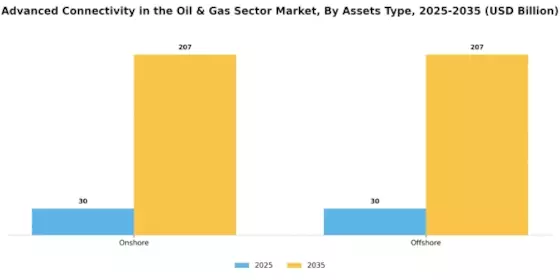 Advanced Connectivity in the Oil and Gas Sector Market Segment Image 0