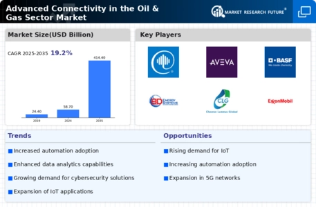 Advanced Connectivity in the Oil and Gas Sector Market Infographic