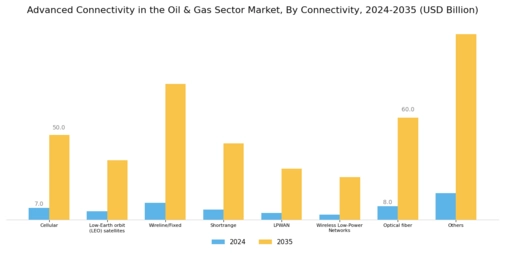 Advanced Connectivity in the Oil and Gas Sector Market Segment Image 1