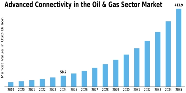 Advanced Connectivity in the Oil and Gas Sector Market Size