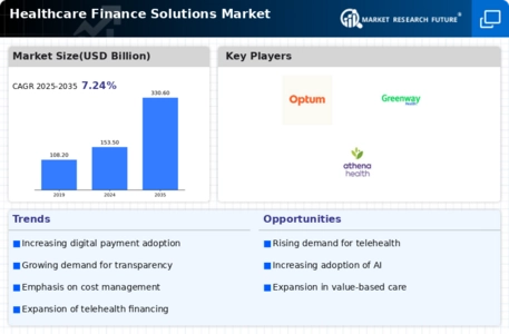Healthcare Finance Solutions Market Infographic
