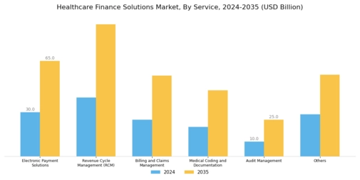 Healthcare Finance Solutions Market Segment Image 0
