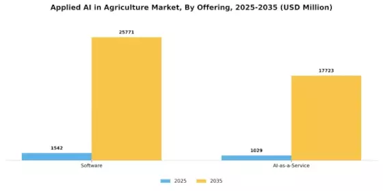 Applied AI in Agriculture Market Segment Image 1