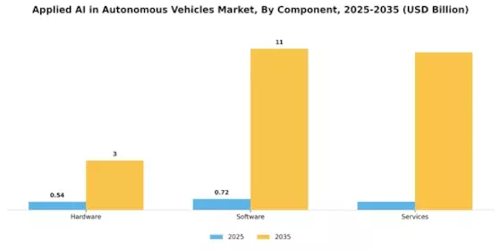 Applied AI in Autonomous Vehicles Market Segment Image 0