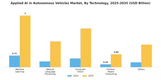Applied AI in Autonomous Vehicles Market Segment Image 1