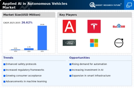 Applied AI in Autonomous Vehicles Market Infographic