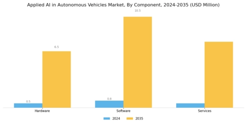 Applied AI in Autonomous Vehicles Market Segment Image 0