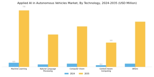 Applied AI in Autonomous Vehicles Market Segment Image 1