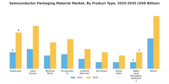 Semiconductor Packaging Material Market Segment Image 0
