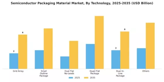 Semiconductor Packaging Material Market Segment Image 1
