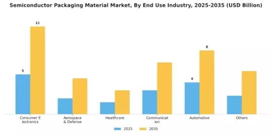 Semiconductor Packaging Material Market Segment Image 2
