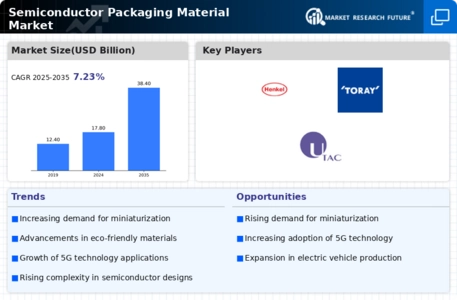 Semiconductor Packaging Material Market Infographic
