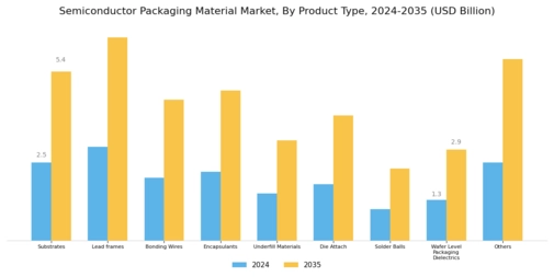 Semiconductor Packaging Material Market Segment Image 0