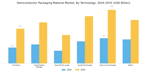 Semiconductor Packaging Material Market Segment Image 1