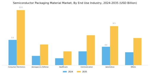 Semiconductor Packaging Material Market Segment Image 2