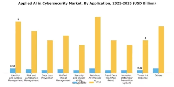 Applied AI in Cybersecurity Market Segment Image 3
