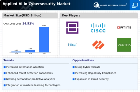 Applied AI in Cybersecurity Market Infographic