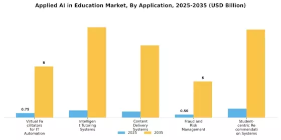 Applied AI in Education Market Segment Image 3