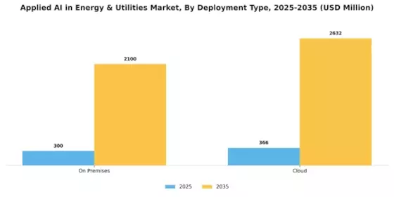 Applied AI in Energy & Utilities Market Segment Image 0
