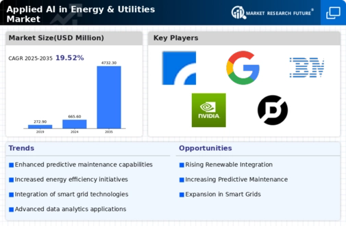 Applied AI in Energy & Utilities Market Infographic