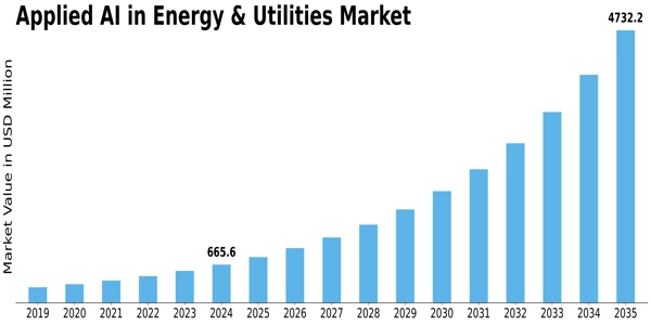 Applied AI in Energy & Utilities Market Size