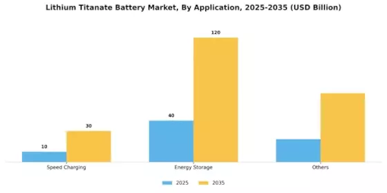 Lithium Titanate Battery Market Segment Image 0