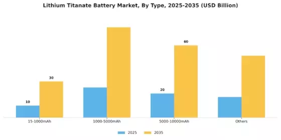 Lithium Titanate Battery Market Segment Image 1