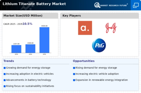 Lithium Titanate Battery Market Infographic
