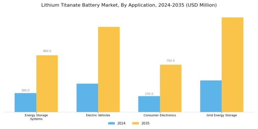 Lithium Titanate Battery Market Segment Image 0