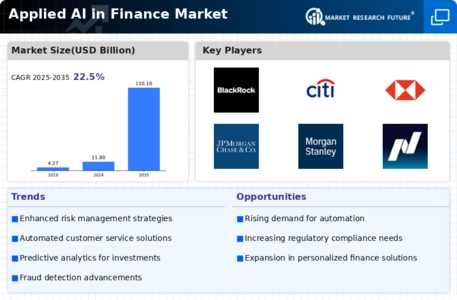 Applied AI in Finance Market Infographic