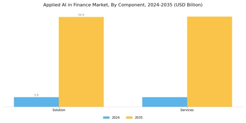 Applied AI in Finance Market Segment Image 0
