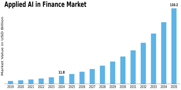 Applied AI in Finance Market Size