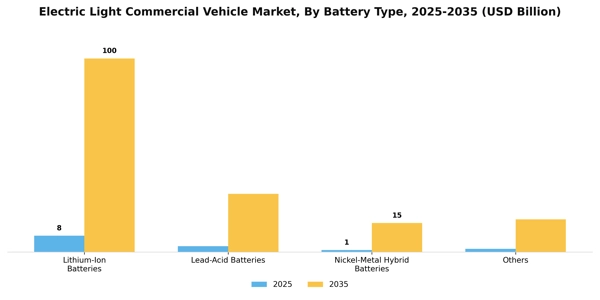 Electric Light Commercial Vehicle Market Segment Image 1