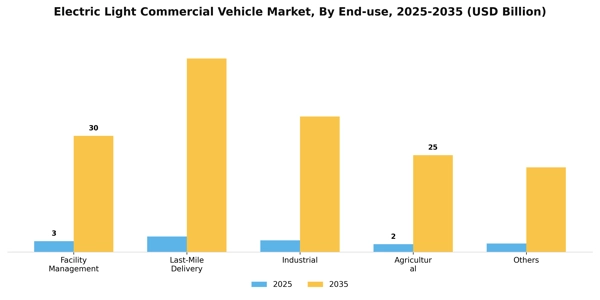 Electric Light Commercial Vehicle Market Segment Image 3