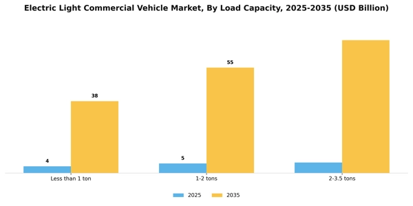 Electric Light Commercial Vehicle Market Segment Image 4