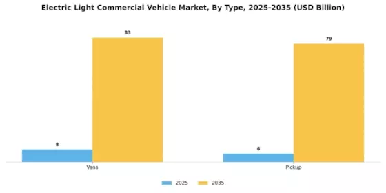 Electric Light Commercial Vehicle Market Segment Image 0