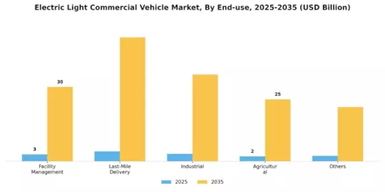 Electric Light Commercial Vehicle Market Segment Image 5